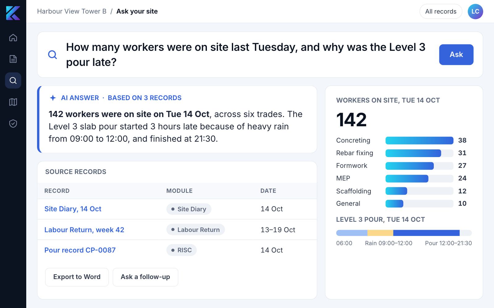 Ask your site: a question about workers on site and a late pour, answered from the site diary, labour return and pour record, with a headcount chart